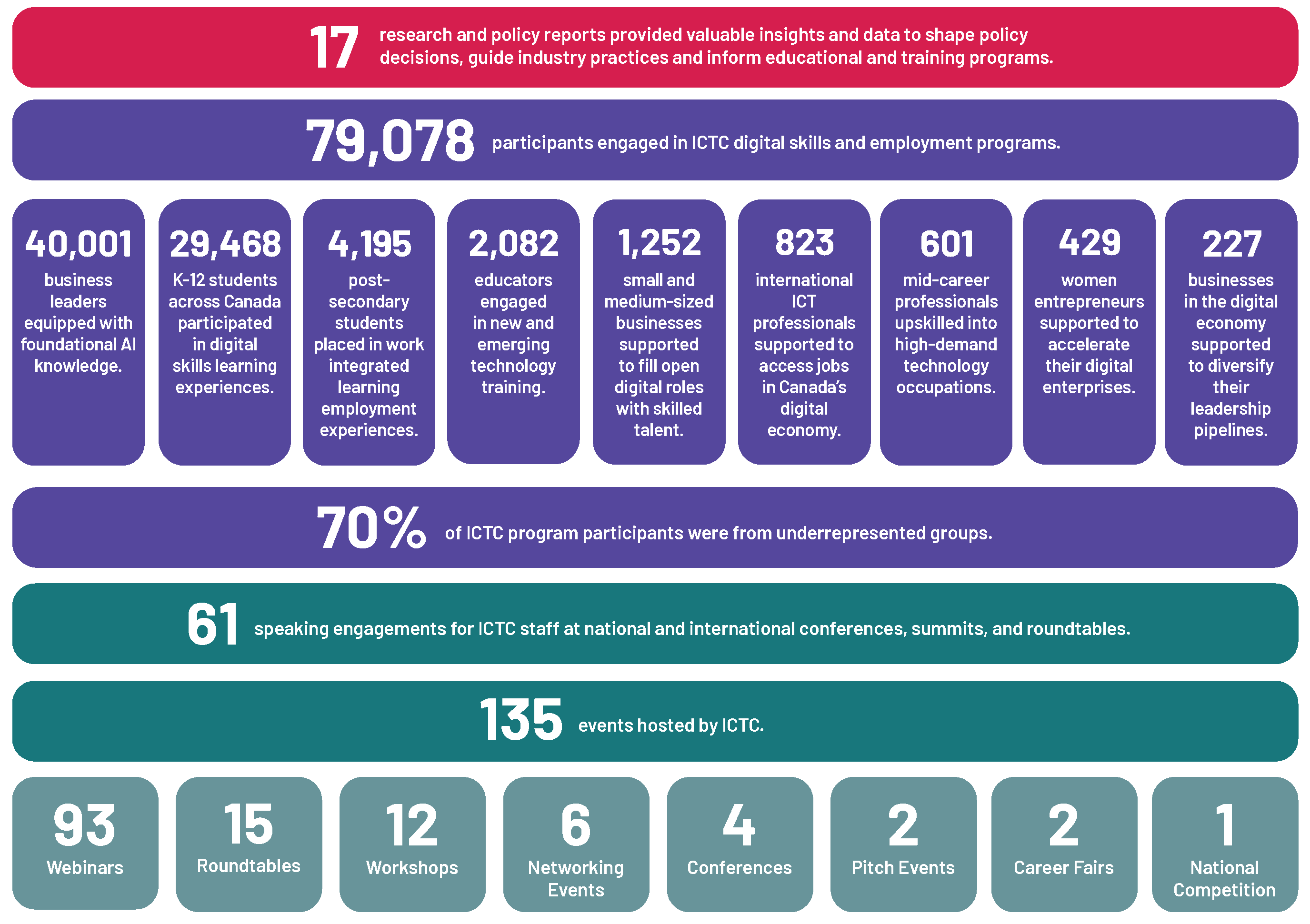 Our Impact 2024-2025